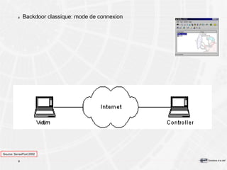 Backdoor classique: mode de connexion Source: SensePost 2002 