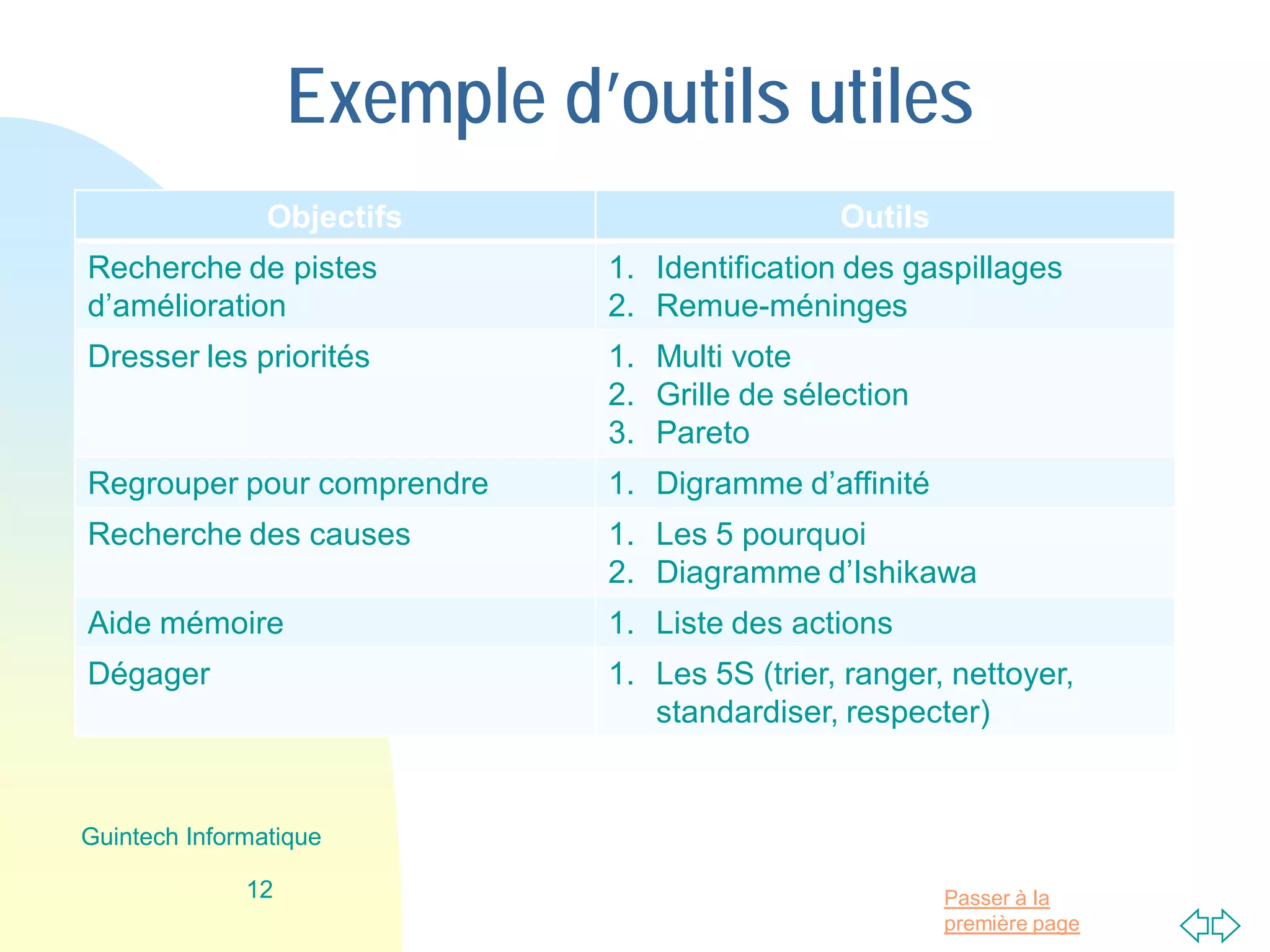 Passer à la
première page
Exemple d’outils utiles
Objectifs Outils
Recherche de pistes
d’amélioration
1. Identification des gaspillages
2. Remue-méninges
Dresser les priorités 1. Multi vote
2. Grille de sélection
3. Pareto
Regrouper pour comprendre 1. Digramme d’affinité
Recherche des causes 1. Les 5 pourquoi
2. Diagramme d’Ishikawa
Aide mémoire 1. Liste des actions
Dégager 1. Les 5S (trier, ranger, nettoyer,
standardiser, respecter)
12
Guintech Informatique
 
