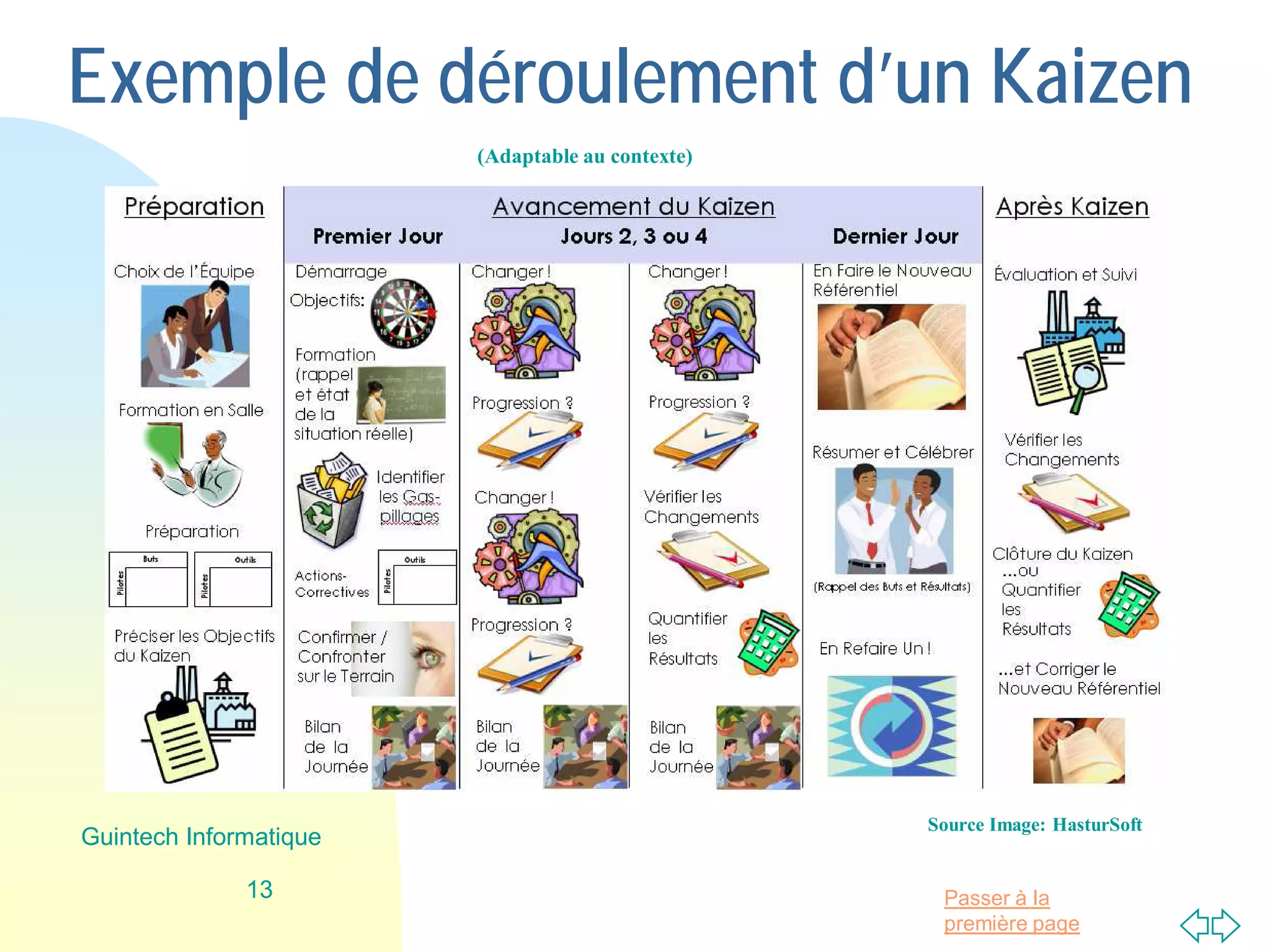 Passer à la
première page
Exemple de déroulement d’un Kaizen
13
Guintech Informatique
Source Image: HasturSoft
(Adaptable au contexte)
 