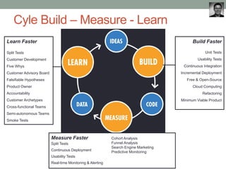 Cyle Build – Measure - Learn
Learn Faster                                                                                Build Faster

Split Tests                                                                                        Unit Tests
Customer Development                                                                           Usability Tests
Five Whys                                                                              Continuous Integration
Customer Advisory Board                                                               Incremental Deployment
Falsifiable Hypotheses                                                                   Free & Open-Source
Product Owner                                                                               Cloud Computing
Accountability                                                                                   Refactoring
Customer Archetypes                                                                   Minimum Viable Product
Cross-functional Teams
Semi-autonomous Teams
Smoke Tests



                          Measure Faster                    Cohort Analysis
                          Split Tests                       Funnel Analysis
                                                            Search Engine Marketing
                          Continuous Deployment             Predictive Monitoring
                          Usability Tests
                          Real-time Monitoring & Alerting
 