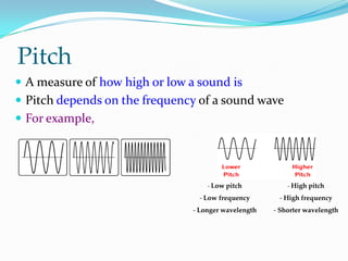 a wave travels through the springs just like sound waves travel through the air