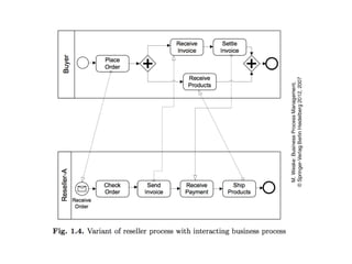 Introduction & life cycle of business process management.pptx