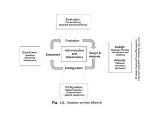 Introduction & life cycle of business process management.pptx