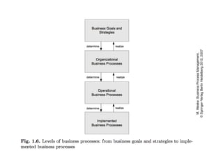 Introduction & life cycle of business process management.pptx