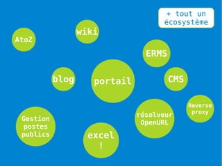 + tout un
                                     écosystème
                  wiki
AtoZ
                                 ERMS

           blog      portail            CMS

                                              Reverse
                                               proxy
                               résolveur
 Gestion
                                OpenURL
  postes
 publics            excel
                      !
 