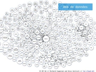Web de données




CC-BY-SA // Richard Cyganiak and Anja Jentzsch // loc-cloud.net
 