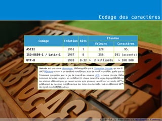 Codage des caractères



                                                 Étendue
        Codage         Création bits
                                         Valeurs        Caractères
ASCII                   1961     7         128              95
ISO-8859-1 / Latin-1    1987     8         256         191 (accents)
UTF-8                   1993    8-32 >   2 milliards    > 100 000




                                            CC-BY-SA // Paqribas // Wikimedia Commons
 