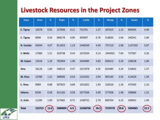 Livestock Resources in the Project Zones
 