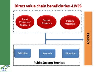 Direct value chain beneficiaries -LIVES

     Input
                      Output           Traders/
  Producers/
                     Producers        Processors
   Supplier s




                                                      POLICY
                      Research            Education


                Public Support Services
 