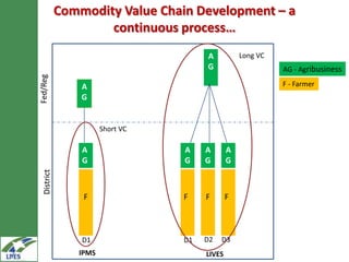 Commodity Value Chain Development – a
                     continuous process…
                                       A           Long VC
                                       G                     AG - Agribusiness
Fed/Reg



                 A                                           F - Farmer
                 G


                       Short VC

                 A                A    A       A
                 G                G    G       G
  District




                 F                F    F       F



                 D1               D1   D2   D3
                IPMS                   LIVES
 