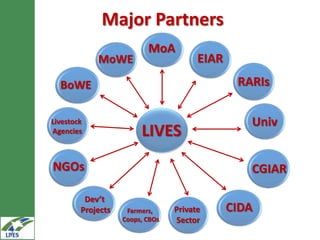 Major Partners
                          MoA
            MoWE                       EIAR
  BoWE                                         RARIs

Livestock                                        Univ
Agencies                LIVES
NGOs                                             CGIAR

         Dev’t
        Projects    Farmers,     Private      CIDA
                   Coops, CBOs   Sector
 