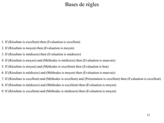 11
Bases de règles
1. If (Résultats is excellent) then (Evaluation is excellent)
2. If (Résultats is moyen) then (Evaluation is moyen)
3. If (Résultats is médiocre) then (Evaluation is médiocre)
4. If (Résultats is moyen) and (Méthodes is médiocre) then (Evaluation is mauvais)
5. If (Résultats is moyen) and (Méthodes is excellent) then (Evaluation is bon)
6. If (Résultats is médiocre) and (Méthodes is moyen) then (Evaluation is mauvais)
7. If (Résultats is excellent) and (Méthodes is excellent) and (Présentation is excellent) then (Evaluation is excellent)
8. If (Résultats is médiocre) and (Méthodes is excellent) then (Evaluation is moyen)
9. If (Résultats is excellent) and (Méthodes is médiocre) then (Evaluation is moyen)
 
