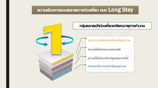 ความต้องการของตลาดการท่องเที่ยว แบบ Long Stay
เน้นการท่องเที่ยวและบริการที่มีคุณภาพ
ความมั่นใจด้านความปลอดภัย
กิจกรรมที่เหมาะสมกับวัยและสุขภาพ
ความมั่นใจด้านบริการดูแลสุขภาพที่ดี
กลุ่มตลาดนักท่องเที่ยวเกษียณอายุการทางาน
 