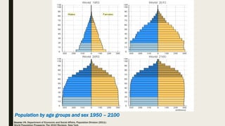 Population by age groups and sex 1950 – 2100
Source: UN, Department of Economic and Social Affairs, Population Division (2011):
World Population Prospects: The 2010 Revision. New York
 