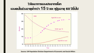 วิวัฒนาการของประชากรโลก
ของคนในช่วงอายุต่ากว่า 15 ปี และ ผู้สูงอายุ 60 ปี ข้นนปป
Source: UN Population Division Department of Economic and Social Affairs
 