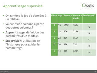 www.cetic.be
Apprentissage	supervisé
• On	ramène	le	jeu	de	données	à	
un	tableau.	
• Valeur	d’une	colonne	à	partir	
des	autres	colonnes?	
• Apprentissage:	définition	des	
paramètres	d’un	modèle.	
• Supervision:	utilisation	de	
l’historique	pour	guider	le	
paramétrage.
12
Client Âge Revenus Montant	
Crédit
Remboursé?
A 53 100K 180K
O
B 18 30K 213K
N
C 23 36K 155K
O
D 54 42K 75K
O
E 44 33K 120K
N
 
