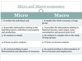 Micro and Macro economics
Micro Macro
1. It studies the individual unit. 1. It studies the whole economy or large
group.
2. It provides information relating to the
individual prices, individual consumption
and production.
2. It provides the information relating to
National Income, total output, total
consumption and general price level.
3. Its analysis is simple. 3. Its analysis is complex due to the study
of large groups.
4. It focus on price analysis. 4. It focus on income analysis.
5. Its central problem is price
determination and allocation of resources.
5. Its central problem is determination of
level of income and employment.
 