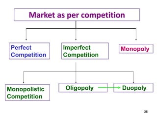 25
Market as per competition
Perfect
Competition
Imperfect
Competition
Monopoly
Monopolistic
Competition
Oligopoly Duopoly
 