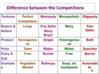 26
Difference between the Competitions
Features Perfect
Competition
Monopoly Monopolistic Oligopoly
Buyers &
Sellers
Large One Seller
Many
Buyer
Many Few
Seller
Product Homogeneo
us
Single Heterogeneo
us
Both
Price Taker Maker Maker Searcher
Entry &
Exit
Free Barrier Free Barrier
Example
s
Vegetable
Market
Railways Soap, oil,
toothpaste
Automobi
le,
 