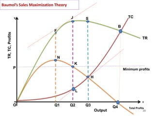 28
Baumol’s Sales Maximization Theory
P
O
TC
TR
Minimum profits
Total Profits
Y
x
Q1 Q2 Q3
N
F
K
J S
H
TR,
TC,
Profits
Output
B
Q4
L
 