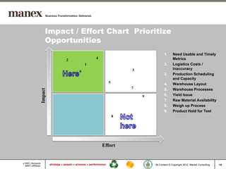 Impact / Effort Chart Prioritize
    Opportunities
                                                  1.     Need Usable and Timely
         2           4                                   Metrics
                 1                                2.     Logistics Costs /
                                   3                     Inaccuracy
             6
                                                  3.     Production Scheduling
                                                         and Capacity
                           5                      4.     Warehouse Layout
                                   7
Impact




                                                  5.     Warehouse Processes
                                       9          6.     Yield Issue
                                                  7.     Raw Material Availability
                                                  8.     Weigh up Process
                                                  9.     Product Hold for Test
                               8




                         Effort


                                           All Content © Copyright 2012, Manex Consulting   14
 