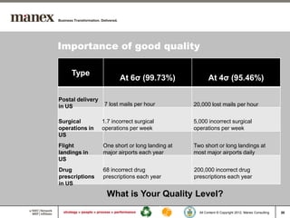 Importance of good quality

    Type
                         At 6σ (99.73%)                 At 4σ (95.46%)

Postal delivery
in US              7 lost mails per hour         20,000 lost mails per hour

Surgical          1.7 incorrect surgical         5,000 incorrect surgical
operations in     operations per week            operations per week
US
Flight            One short or long landing at   Two short or long landings at
landings in       major airports each year       most major airports daily
US
Drug              68 incorrect drug              200,000 incorrect drug
prescriptions     prescriptions each year        prescriptions each year
in US

                    What is Your Quality Level?
                                                   All Content © Copyright 2012, Manex Consulting   20
 