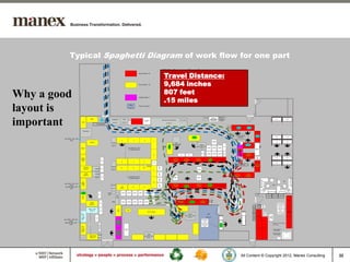 Typical Spaghetti Diagram of work flow for one part
                                                                                                                                                                                                                   HAI - Current State Layout
                                                                                                                                                                                                                     Travel Distance:
                                                                                                                                                                     Assy workbench 25
                                                                                                                                                                                                                At all work benches: 1 ethernet drop
                                                                                                                                                                                                                             1 120 circuit




                                                                                                                                                                     Test workbench 30
                                                                                                                                                                                                                     9,684 inches
Why a good                                                                                                                                                                                                           807 feet
                                                                                                                                                                                                                     .15 miles
                                                                                                                                                                     Inspection Station 4




layout is
                                                                                                                                                     Office
                                                                                                                                                                     Phase 2 expansion
                                                                                                                                                   10 sq. ft.



                                                                                                                                                                                                                                                                                                                                                                                                   6"




                                                                                                                                                                                                                                                                                                      Cabinet                        Recycle &




important                                                        VSDL                                                             Quad                                                                                                                                                                                               Shred Bin                                                                                                                OPEN                      OPEN
                                                                                       12              SCREENS                                                                                                    belt oven and small oven                  Eye wash
                                                                                                                                                   3                          Hot Air Reflow                                                                                                                                          Cabinet
                                                                                                                                                                                Machine
                                 VISD                                                                   23 sq. ft.            14 sq. ft.           Fridge
                                                                                                                                                                                                                         114 sq. ft.
                                                                          TO SHIPPING

                                                                                                                                                                                                                                                                                                                                                        Super
                                                                                                                                                                                                                                                                                                                                                         Cart          RUTH                  TAM

                                    Thermotron
                                                                                                                                                                                                                                                                                                                                                        Super
                                                                                                                                                                                                                                                                                                                                                         Cart
                                                                                                                                                                                                                                                                                                                                                                   Card Mechanical                                  OPEN
                                                                                                                                                                                                                                                                                                                                                                                                                                                              OPEN                      OPEN
                                                                                                                                                                                                                                                                                  RICK                                                                                Assembly
        3ph, 400Hz, 120V, 20A
                outlet                                                                                                        4                                 3              2                                                                                                         17
                                                                                                                                                                                                  1                                                                                                                         CART                                                                                                                               JAD                      EMIL
                                                       “Depot 1”                                      Cabinet                                                                                                                                      Binford                                                                                                                Rack
                                                                                                                                                                                                                                               3ph, 208V, 20A




                                                                                                                                                                                                                                  18
                                                                                                                                                                                                                                                                                             Binford                                                                                    ROBERT




                                                                                                                                                                                                                              RAMIL
                                                                                                      9 sq. ft.                                                                                                                                   17 sq. ft.                             3ph, 208V, 20A                                        QA In
                                VMULT                                                                                                          CCA MODULE TEST                                                                                                                              17 sq. ft.  CART                CART     CART                                                                          Dry Erase
                                                                                                                                               8 „ between stations                                                                                                                                                                                                      OPEN                                        Board
                                                                                                                                    8'-0"




                                                                                                                                                                                                                                                                                                 Rack
                                                                                                                                                                                                                                                                                                               CART         CART    CART       QA Out
                                                                                                                                                                                                  8                                                         Rack          Rack                                                                                                          MICHAEL




                                                                                                                                                                                                                                       1'-4"
                                                                                                                                                                                                                                                                                                                                                                                                                      Wire
                                                                                                                                                                                                                                                                                                                                                                                                                      Rack                                    DON                       DANEL
                                VMULT
                                “Depot                                                                                                                                                                                                            OPEN               OPEN                OPEN                        ERIC      SCC Bench
                                                                                       Rack
                                                                                                                                               11




                                  6”                                                                                          5
                                                                                                                                                                9
                                                                                                                                                                              7
                                                                                                                                                                                                 Tools                                                                                                                                                                                                                                                        Open                       JIM

                                                                                                                                                                                                                                                                                                                                                                   Cable work Cell
                                                                                                                                                                                                                                                                                                                                                                                                                   ANNE
                                                                                                  Cabinet                                                                            10MHz
                                                                                                                                                                                                         CART




                                        VSYNTH                                                                               12                               11            10
                                       “Depot 4”                        Cabinet        Rack
                                                                                                                                                                                                                                                                                          CART
                                                                                                      9 sq. ft.
                                                                                                                                                                                                  9
                                                                        9 sq. ft.
                                                                                                                                                                                                         CART




                                         VBIM                           Cabinet
                                       “Depot 5”                                                                                                                                                                                                                                                                                                                   OPEN                     OPEN
                                                                        9 sq. ft.      Rack                                                   CCA MODULE TEST
                                                                                                                                                                                                                                                 CART                                    CART
                                                                                                                                              7 „ between stations
                                                                                                                                                                                                         CART




                                                                                                                                                                                                                                                                                                                                                                  Wire
                                                                                                                                                                                                                                                                                                                                                                  Rack
                                                                                                                                                                                                                                                                                                                                                                                                                                                                                  Pat
                                 “Depot 3”




                                                                                                                                                                                                 16
                                   VBIM




        3ph, 400Hz, 120V, 20A
                                                                                                                                                                                                         CART




                outlet                                                                            Cabinet                                                                                                                                         OPEN                                   OPEN                    SIMON                                                                                                                                Julie
                                                                                                                              13                                                                                                                                     SANG                                                          SCC Bench
         3ph,60Hz 208V, 30A                                                                                                                                 14               15
                outlet                                                                                9 sq. ft.              VMPE

                                                                                                                                                                                                                                                  Spray cool assembly
                                                                                                                              CART           CART             CART   CART        CART          CART                                                 7' between rows                                                                                                                                                                                                                      4'-4 3/16"
                                FRED                                                          Shred
                                                                                Rack           Bin                QA
                                                                                                                                                                                                                                                                                                                                                                                                                                            Cabinet      Cabinet        Cabinet
                                    VPEM




                                                                                                                  Hold




                                                                                                                                                                                                                                                                                                                                                                           CART
                                                                                                                                                                                                                                                                                                                Wire Rack                                                                                                                                                                    OVEN
                                                                                                                                                                                                                                                          Pat                ROMEO              OPEN                                                            CART
                                                                                                       MRB                    CART           CART             CART   CART        CART          CART                                                                                                              Cabinet
                                                    VWPF                            Rack
                                                                                                                                                                                                                                                         Warren                                                                                                                                                                                                    3 Workstations to
                                                   “Depot 8”                                                                                                                                                                                                                                                                                                                                                             Flam                                        accommodate




                                                                                                                                                                                                                                                                                                                                                                                                                                CART
                                                                                                                                                                                                                                                                                                                                                                                                                                                                     Humi touch up
                                                                                                                                                                                                                                                                                                                                                                CART                                                     mabl




                                                                                                                                                                                                                                                                                                                                                                           CART




                                                                                                                                                                                                                                                                                                                                                                                                        Cabinets
                                                                                                                                                                                                                                                                                                                                                                                                                                                                       Min. Req.:
                                                                                                                                                                                                                                                                                                                                                                                                                           e                                         ethernet drop,
                                               VMULT TEST
                                                                                                                     VSDL




                                                                                                                                                                                                                                                                                                                                                                                                                                                                     standard 120
                                                “Depot 9”                           Rack                                                    Freq                                                                                                                                                                                                                                                                                                                        power,
                                                                                                                                                                                       AATS Testing                                                                                                                                                                               Cabinet                                                                           compressed air,
                                                                                                                                                                                                                                                                                                                                                                                                                                                                                          Stamping /
                                                                                                                                                                                                                                                                                                                                                                                                                                  4 desks                                                Part Marking
                                                                                                                                                                                                                                                                                                                                                                                                                                                                   and one needs a
                                 VMULT TEST




                                                                                                                                                                                                                                                                11         Binford                                                                                                                                                3 racks
                                  “Depot 10”




                                                                                                                                                                                                                                                                                                                WIP                                                                                                                                                hood connection




                                                                                                                                                                                                                                                                                                                                                                                                        Cabinets
                                                                                                                                                                                                                                                                                                                                                                                                                                  1 cart
                                                                                                                                                                                                                                                                       3ph, 208V, 20A                                                Cabinet




                                                                                                                                                                                                                                                                                                                                                                                                                                                Ladder
                                                                                                                                                                                                                                                                                                                                                                                                                                                 Step
                                                                                                                                                                                                                                                                          20 sq. ft.                        182 sq. ft.
                                                                         Rack
                                                                                                                                                                                                                                                                                                 2 Workstations to
        3ph, 400Hz, 120V, 20A                                                                                                                                                                                                                                                                      accommodate
                                                                                                                     OPEN




                outlet                                                                                                                                                                                                                                                                                 WIP
                                                   10'-10 5/8"




         3ph,60Hz 208V, 30A                                                                                                                                                                                                                                                                       Need ethernet                                                                                                                                       Occupancy – 6 max, 2 typical.
                                                                                                                                                                                                                                                                                                                                       RICK

                outlet                                                                                                                                                                                                                                                                            drop and each
                                                                                Dry                                                                                                                                                                                                                                                                                                                                                                   10 foot ceiling
                                                                                                                                                                                                                                                                                                   bench needs
                                                                                Era
                                 VIFD2 Test




                                                                                                                                                                                                                                                                                                      power
                                 “Depot 11”




                                                                                 se
                                                                                Boa
                                                                                 rd                                                    Dry Erase
                                                                                                                                                                                                                                                                                                                                                                                                                                                         Vapor Degreaser
                                                                                                                                         Board
                                                                                                                                                                                                                                                                                                                                                                                                                                                           230 V 3KW
                                                                                                                     BOBBI




                                                                                                                                                                                                                                                                                                                                                                                                                                                         Vapor Bath Tank
                                                                            Cabinet                                                                                                   BSSE                                                                                                                                                                                                                                                                115 V 1.5KW
                                                   VIFD2 Test                                                                                                                    3ph, 208V, 20A
                                                   “Depot 12”                6 sq. ft.                                                                                              20 sq. ft.




                                                                                                                                                                                                                                                                                  1 square = 2.5' in 33%
                                                                                                                                                                                                                                                                                          view
                                                                                                                                                                                                                                                                                                                                                                                  All Content © Copyright 2012, Manex Consulting                                                                        22
 