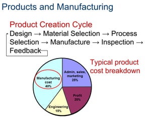 Product Creation Cycle
Design → Material Selection → Process
Selection → Manufacture → Inspection →
Feedback
Typical product
cost breakdown
Products and Manufacturing
 