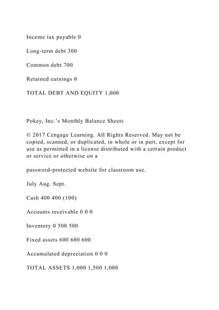 Income tax payable 0
Long-term debt 300
Common debt 700
Retained earnings 0
TOTAL DEBT AND EQUITY 1,000
Pokey, Inc.’s Monthly Balance Sheets
© 2017 Cengage Learning. All Rights Reserved. May not be
copied, scanned, or duplicated, in whole or in part, except for
use as permitted in a license distributed with a certain product
or service or otherwise on a
password-protected website for classroom use.
July Aug. Sept.
Cash 400 400 (100)
Accounts receivable 0 0 0
Inventory 0 500 500
Fixed assets 600 600 600
Accumulated depreciation 0 0 0
TOTAL ASSETS 1,000 1,500 1,000
 