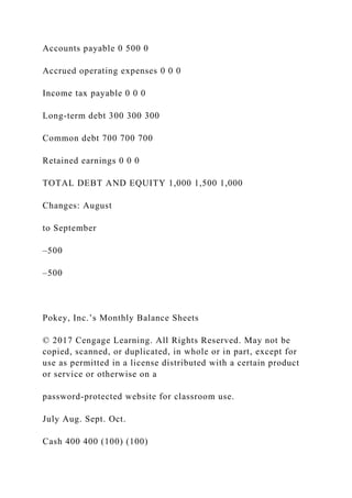 Accounts payable 0 500 0
Accrued operating expenses 0 0 0
Income tax payable 0 0 0
Long-term debt 300 300 300
Common debt 700 700 700
Retained earnings 0 0 0
TOTAL DEBT AND EQUITY 1,000 1,500 1,000
Changes: August
to September
–500
–500
Pokey, Inc.’s Monthly Balance Sheets
© 2017 Cengage Learning. All Rights Reserved. May not be
copied, scanned, or duplicated, in whole or in part, except for
use as permitted in a license distributed with a certain product
or service or otherwise on a
password-protected website for classroom use.
July Aug. Sept. Oct.
Cash 400 400 (100) (100)
 