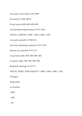 Accounts receivable 0 0 0 900
Inventory 0 500 500 0
Fixed assets 600 600 600 600
Accumulated depreciation 0 0 0 (50)
TOTAL ASSETS 1,000 1,500 1,000 1,350
Accounts payable 0 500 0 0
Accrued operating expenses 0 0 0 250
Income tax payable 0 0 0 25
Long-term debt 300 300 300 300
Common debt 700 700 700 700
Retained earnings 0 0 0 75
TOTAL DEBT AND EQUITY 1,000 1,500 1,000 1,350
Changes:
September
to October
+900
–500
–50
 