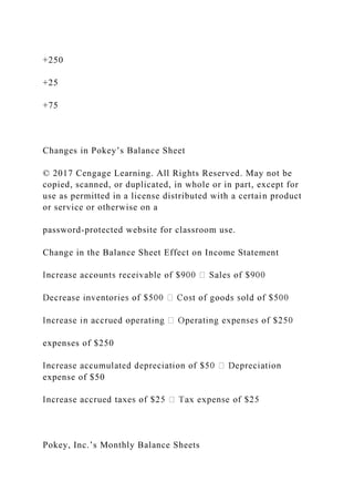+250
+25
+75
Changes in Pokey’s Balance Sheet
© 2017 Cengage Learning. All Rights Reserved. May not be
copied, scanned, or duplicated, in whole or in part, except for
use as permitted in a license distributed with a certain product
or service or otherwise on a
password-protected website for classroom use.
Change in the Balance Sheet Effect on Income Statement
expenses of $250
expense of $50
Pokey, Inc.’s Monthly Balance Sheets
 