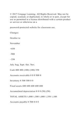 © 2017 Cengage Learning. All Rights Reserved. May not be
copied, scanned, or duplicated, in whole or in part, except for
use as permitted in a license distributed with a certain product
or service or otherwise on a
password-protected website for classroom use.
Changes:
October to
November
+650
–900
–250
July Aug. Sept. Oct. Nov.
Cash 400 400 (100) (100) 550
Accounts receivable 0 0 0 900 0
Inventory 0 500 500 0 0
Fixed assets 600 600 600 600 600
Accumulated depreciation 0 0 0 (50) (50)
TOTAL ASSETS 1,000 1,500 1,000 1,350 1,100
Accounts payable 0 500 0 0 0
 
