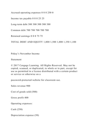 Accrued operating expenses 0 0 0 250 0
Income tax payable 0 0 0 25 25
Long-term debt 300 300 300 300 300
Common debt 700 700 700 700 700
Retained earnings 0 0 0 75 75
TOTAL DEBT AND EQUITY 1,000 1,500 1,000 1,350 1,100
Pokey’s November Income
Statement
© 2017 Cengage Learning. All Rights Reserved. May not be
copied, scanned, or duplicated, in whole or in part, except for
use as permitted in a license distributed with a certain product
or service or otherwise on a
password-protected website for classroom use.
Sales revenue 900
Cost of goods sold (500)
Gross profit 400
Operating expenses:
Cash (250)
Depreciation expense (50)
 