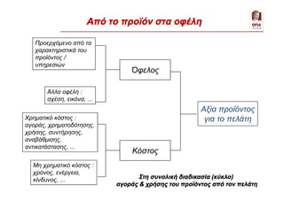 Στη συνολική διαδικασία (κύκλο)
αγοράς & χρήσης του προϊόντος από τον πελάτη
Όφελος
Κόστος
Αξία προϊόντος
για το πελάτηΧρηματικό κόστος :
αγοράς, χρηματοδότησης,
χρήσης, συντήρησης,
αναβάθμισης,
αντικατάστασης, ...
Μη χρηματικό κόστος :
χρόνος, ενέργεια,
κίνδυνος, ...
Προερχόμενο από τα
χαρακτηριστικά του
προϊόντος /
υπηρεσιών
Άλλα οφέλη :
σχέση, εικόνα, ...
Από το προϊόν στα οφέλη
 