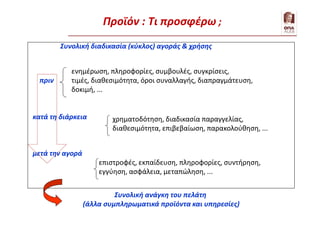 Συνολική διαδικασία (κύκλος) αγοράς & χρήσης
πριν
κατά τη διάρκεια
μετά την αγορά
ενημέρωση, πληροφορίες, συμβουλές, συγκρίσεις,
τιμές, διαθεσιμότητα, όροι συναλλαγής, διαπραγμάτευση,
δοκιμή, ...
χρηματοδότηση, διαδικασία παραγγελίας,
διαθεσιμότητα, επιβεβαίωση, παρακολούθηση, ...
επιστροφές, εκπαίδευση, πληροφορίες, συντήρηση,
εγγύηση, ασφάλεια, μεταπώληση, ...
Προϊόν : Τι προσφέρω ;
Συνολική ανάγκη του πελάτη
(άλλα συμπληρωματικά προϊόντα και υπηρεσίες)
 