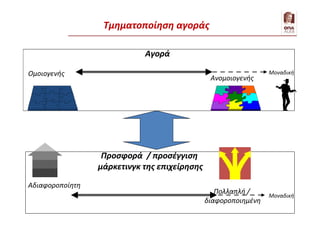 Τμηματοποίηση αγοράς
Αγορά
Ανομοιογενής
Ομοιογενής
Προσφορά / προσέγγιση
μάρκετινγκ της επιχείρησης
Αδιαφοροποίητη
Πολλαπλή /
διαφοροποιημένη
Μοναδική
Μοναδική
Τμηματοποίηση αγοράς
 