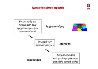 Εντοπισμός και
περιγραφή των
τμημάτων (κριτήρια
τμηματοποίησης)
Επιλογή των
αγορών-στόχων
Διαφοροποίηση
ενεργειών μάρκετινγκ
για κάθε αγορά-στόχο
Τμηματοποίηση
Στόχευση
Τοποθέτηση
Τμηματοποίηση αγοράς
 