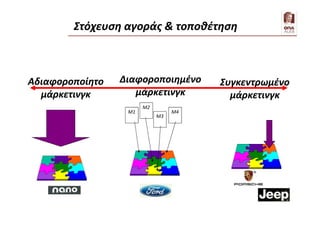 Αδιαφοροποίητο
μάρκετινγκ
Διαφοροποιημένο
μάρκετινγκ
Συγκεντρωμένο
μάρκετινγκ
Στόχευση αγοράς & τοποθέτηση
Μ1 Μ4
Μ2
Μ3
 