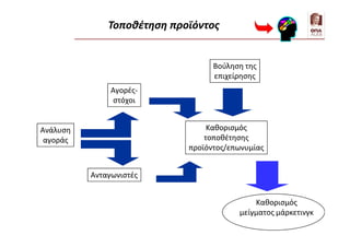Ανάλυση
αγοράς
Αγορές-
στόχοι
Ανταγωνιστές
Καθορισμός
τοποθέτησης
προϊόντος/επωνυμίας
Καθορισμός
μείγματος μάρκετινγκ
Βούληση της
επιχείρησης
Τοποθέτηση προϊόντος
 