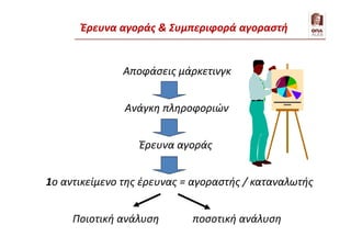 Έρευνα αγοράς & Συμπεριφορά αγοραστή
Αποφάσεις μάρκετινγκ
Ανάγκη πληροφοριών
Έρευνα αγοράς
1ο αντικείμενο της έρευνας = αγοραστής / καταναλωτής
Ποιοτική ανάλυση ποσοτική ανάλυση
 