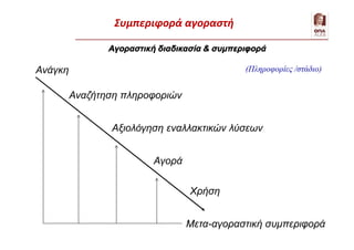 Αγοραστική διαδικασία & συμπεριφορά
Ανάγκη
Αναζήτηση πληροφοριών
Αξιολόγηση εναλλακτικών λύσεων
Αγορά
Χρήση
Μετα-αγοραστική συμπεριφορά
(Πληροφορίες /στάδιο)
Έρευνα αγοράς & συμπεριφορά αγοραστήΣυμπεριφορά αγοραστή
 
