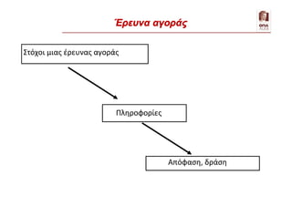 Στόχοι μιας έρευνας αγοράς
Πληροφορίες
Απόφαση, δράση
Έρευνα αγοράς
 