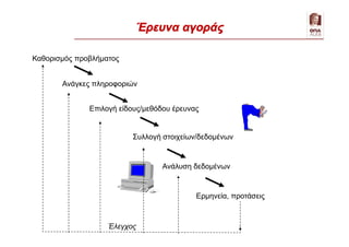 Καθορισμός προβλήματος
Ανάγκες πληροφοριών
Επιλογή είδους/μεθόδου έρευνας
Συλλογή στοιχείων/δεδομένων
Ανάλυση δεδομένων
Ερμηνεία, προτάσεις
Έλεγχος
Έρευνα αγοράς
 