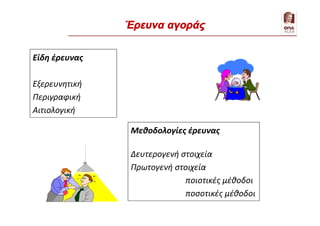 Είδη έρευνας
Εξερευνητική
Περιγραφική
Αιτιολογική
Μεθοδολογίες έρευνας
Δευτερογενή στοιχεία
Πρωτογενή στοιχεία
ποιοτικές μέθοδοι
ποσοτικές μέθοδοι
Έρευνα αγοράς
 