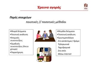 Πηγές στοιχείων
ποιοτικές // ποσοτικές μέθοδοι
•Μικρά δείγματα
•Ποιοτική ανάλυση
•Ατομικές
συνεντεύξεις
•Ομαδικές
συνεντεύξεις (focus
groups)
•Παρατήρηση
•Μεγάλα δείγματα
•Ποσοτική ανάλυση
•Ερωτηματολόγια
Στο κατάστημα / δρόμο
Τηλεφωνικά
Ταχυδρομικά
Στο σπίτι
Μέσω Internet
Έρευνα αγοράς & συμπεριφορά αγοραστήΈρευνα αγοράς
 