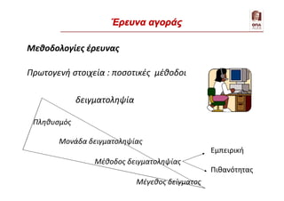 Μεθοδολογίες έρευνας
Πρωτογενή στοιχεία : ποσοτικές μέθοδοι
δειγματοληψία
Πληθυσμός
Μονάδα δειγματοληψίας
Μέθοδος δειγματοληψίας
Μέγεθος δείγματος
Εμπειρική
Πιθανότητας
Έρευνα αγοράς
 
