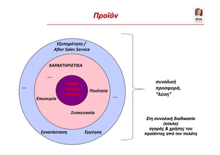 Οφέλη
πελάτη,
ανάγκες
ΧΑΡΑΚΤΗΡΙΣΤΙΚΑ
Επωνυμία
Συσκευασία
Ποιότητα
Εξυπηρέτηση /
After Sales Service
ΕγγύησηΕγκατάσταση
....
....
....
Προϊόν
συνολική
προσφορά,
“λύση”
Στη συνολική διαδικασία
(κύκλο)
αγοράς & χρήσης του
προϊόντος από τον πελάτη
 