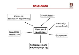 Στόχοι και
εσωτερικοί παράγοντες
Ανταγωνισμός
Γενικότερο
περιβάλλον Αγοραστής
Διανομείς -
προμηθευτές
Στρατηγική
τιμολόγησης
Καθορισμός τιμής
& προσαρμογή της
ΤΙΜΟΛΟΓΗΣΗ
 