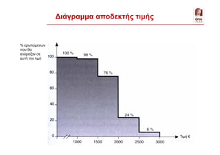 Τιμή €
% ερωτώμενων
που θα
αγόραζαν σε
αυτή την τιμή
Διάγραμμα αποδεκτής τιμής
 